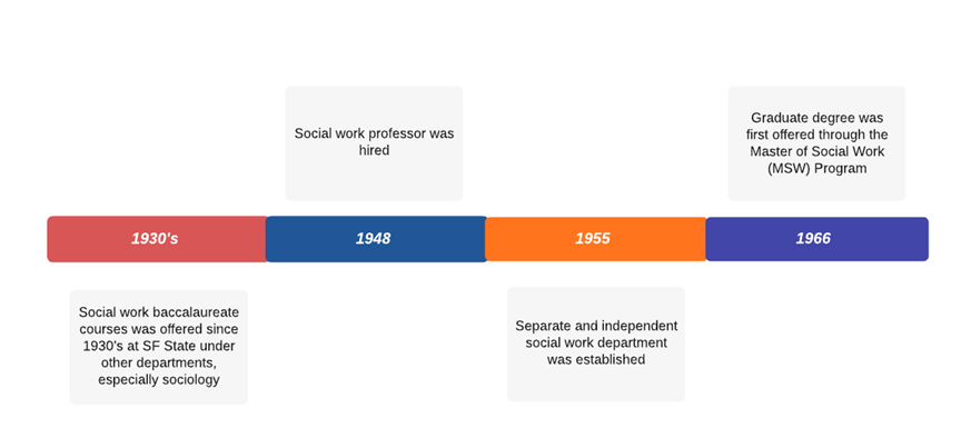 School of Social Work History Timeline